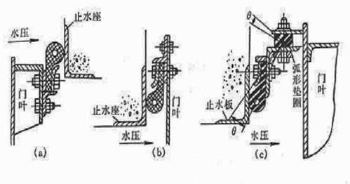 平面铸铁闸门止水结构原理 平面铸铁闸门止水结构原理