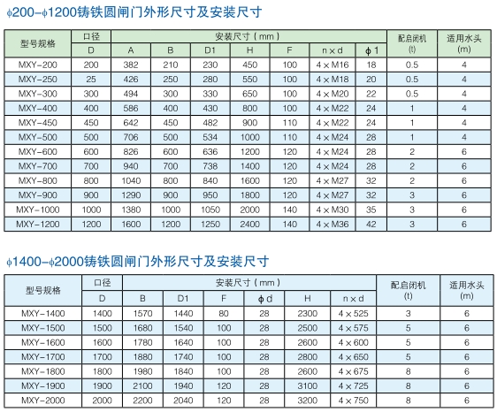 圆形机闸一体铸铁闸门型号参数 圆形机闸一体铸铁闸门型号参数